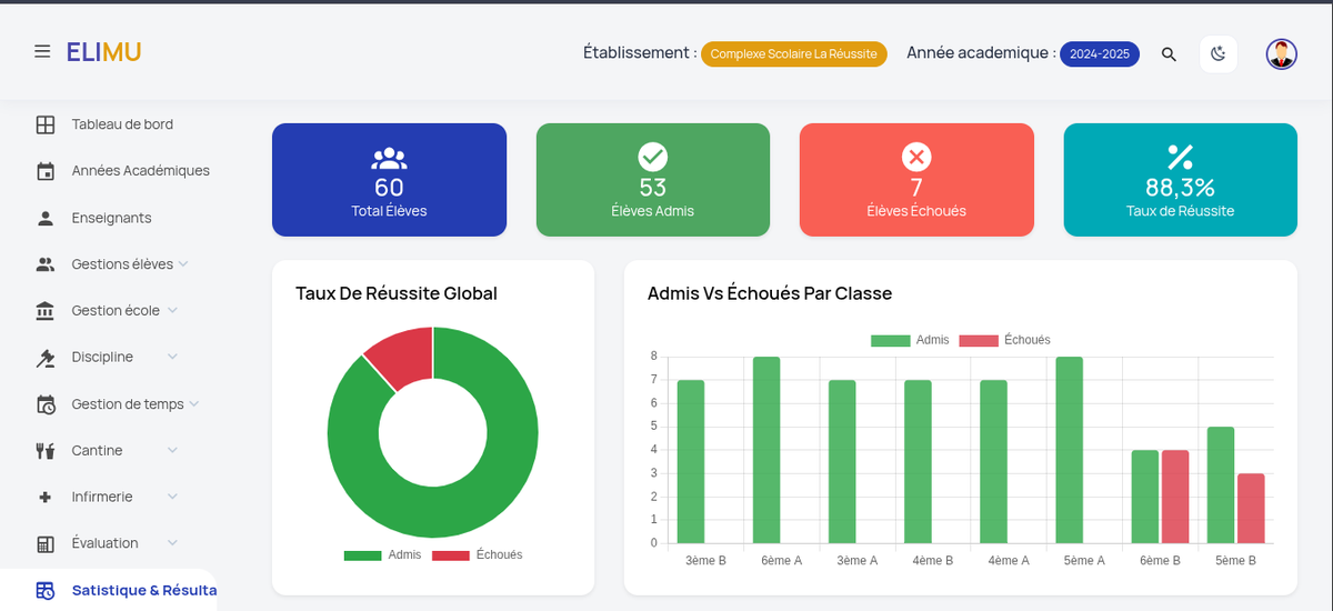 Résultats académiques : taux de réussite global et par classe